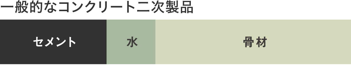 一般的なコンクリート二次製品 Locacon60%置換