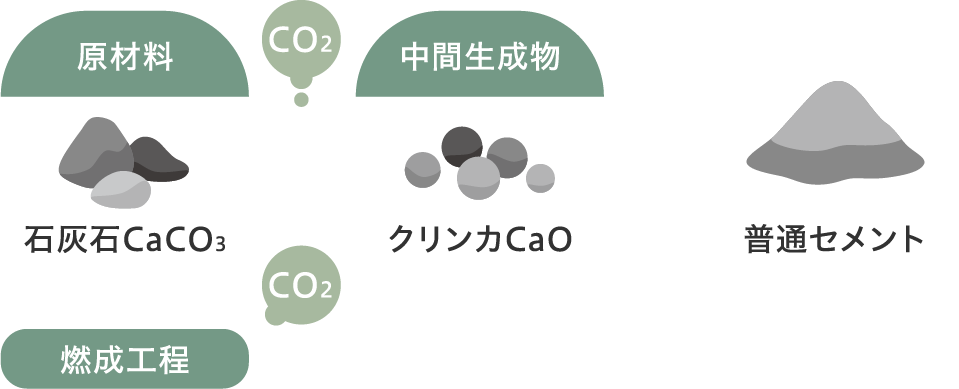 セメント製造過程のイメージ